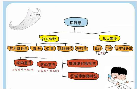 成都初升高直升選拔方式大盤點，公立私立學校各不同！